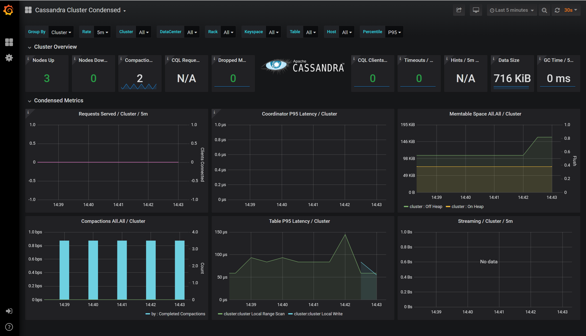 View the Cassandra managed instance metrics in the dashboard.
