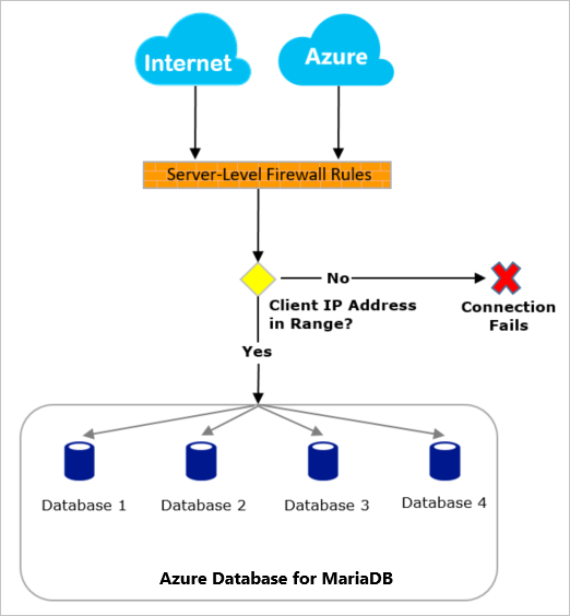 Example flow of how the firewall works