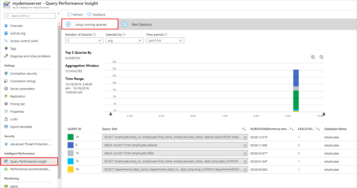 Query Performance Insight long running queries