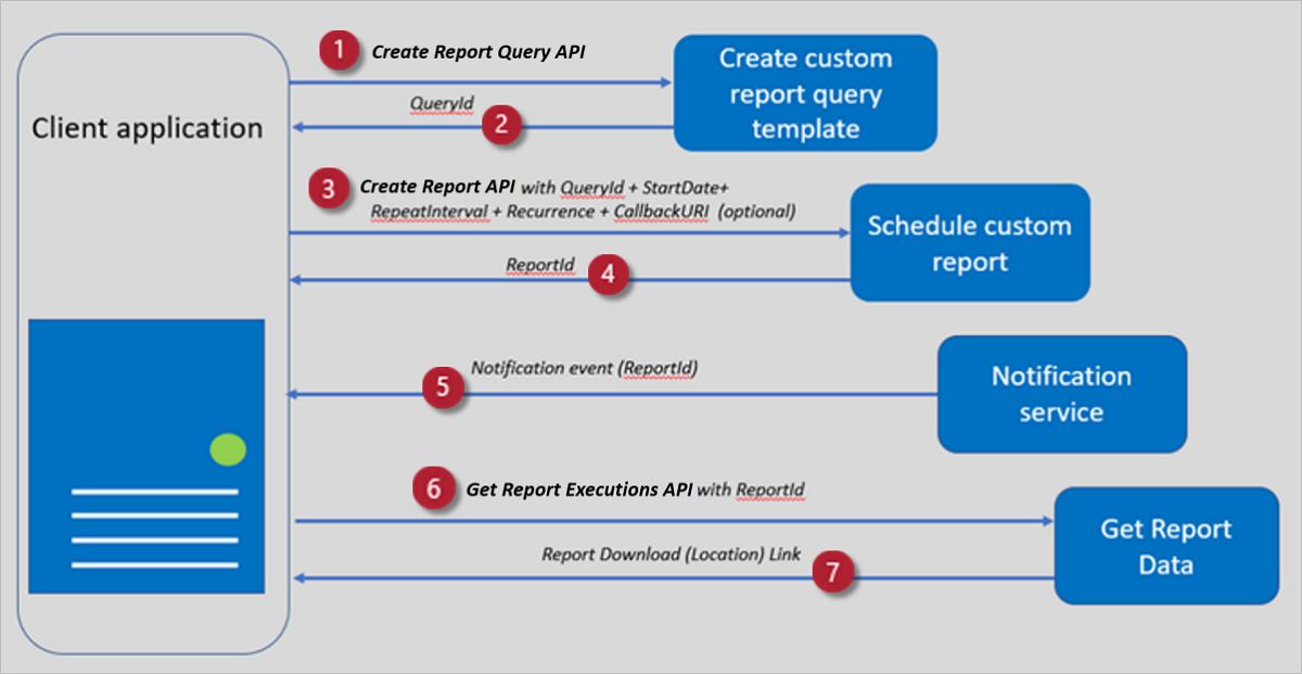 Illustrates the API call pattern used to create a new report template, schedule the custom report, and retrieve failure data.