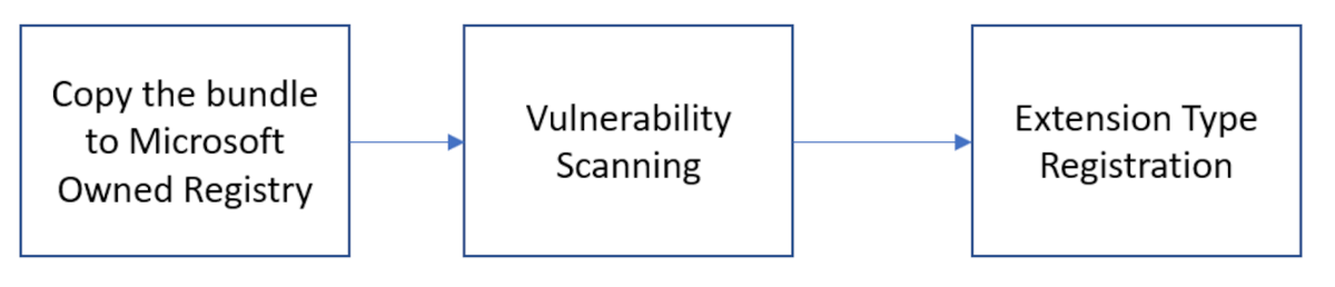 A diagram showing the three stages of bundle processing, flowing from 'Copy the bundle to a Microsoft-owned registry' to 'Vulnerability scanning' to 'Extension type registration'.