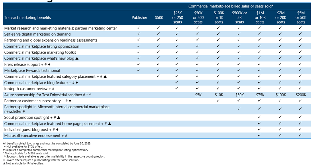 Table that shows marketing benefits for transact offers.