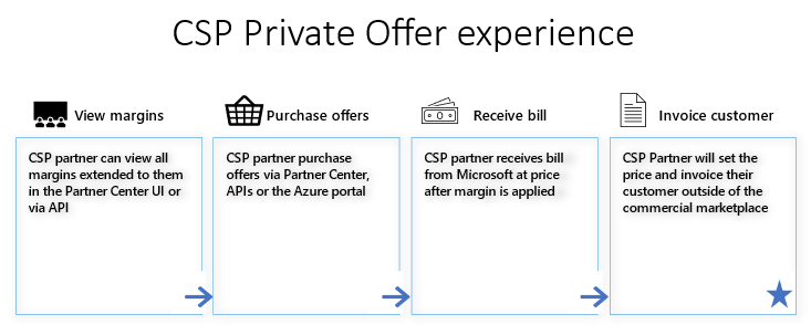 Shows the progression of the CSP private offer experience.