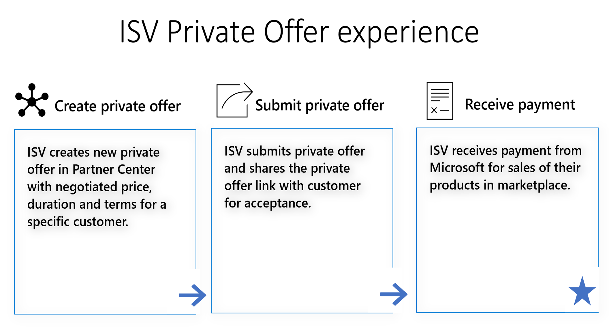 Shows the progression of the ISV private offer experience with customers.