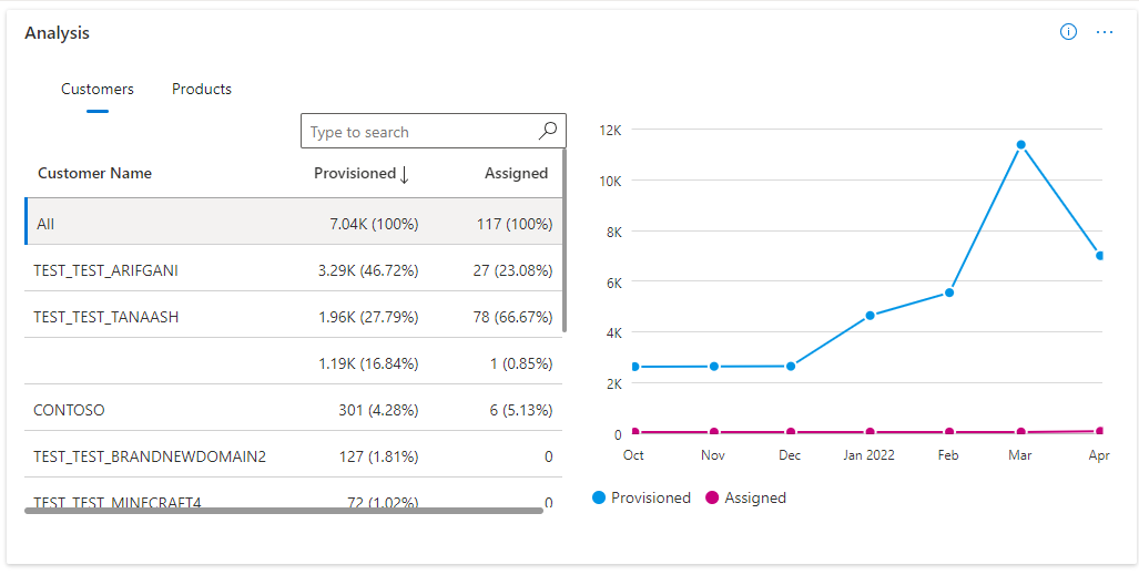 Screenshot of the Analysis widget on the Insights screen of the License dashboard.