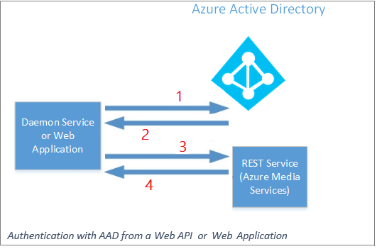 Middle-tier app authentication with AAD from a web API
