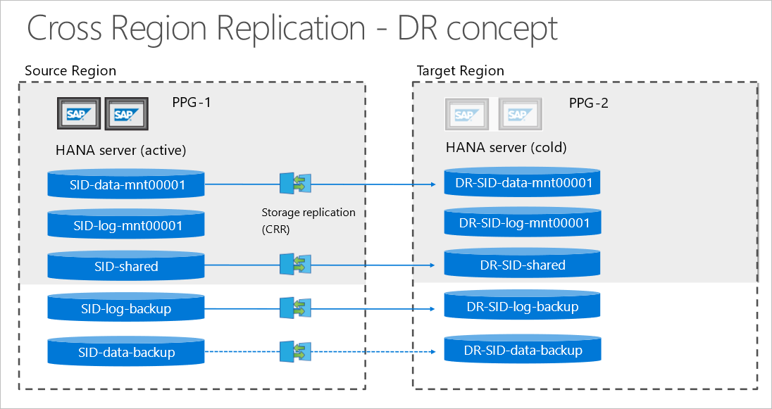 Diagram that shows cross-region replication between the source and destination HANA servers.