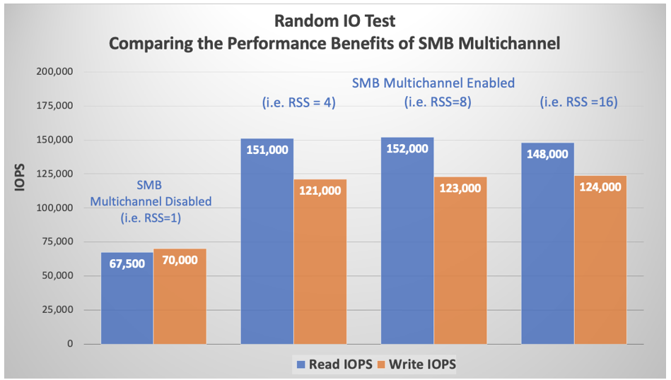 Chart that shows random I/O comparison of SMB Multichannel.