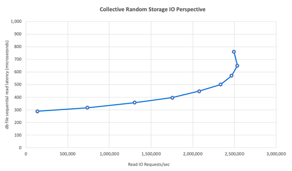 Line graph of collective random storage from an IO perspective.