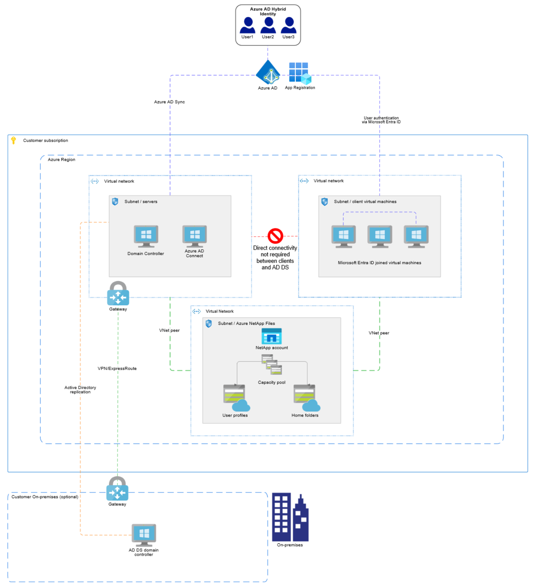 Diagram of SMB volume joined to Microsoft Entra ID.