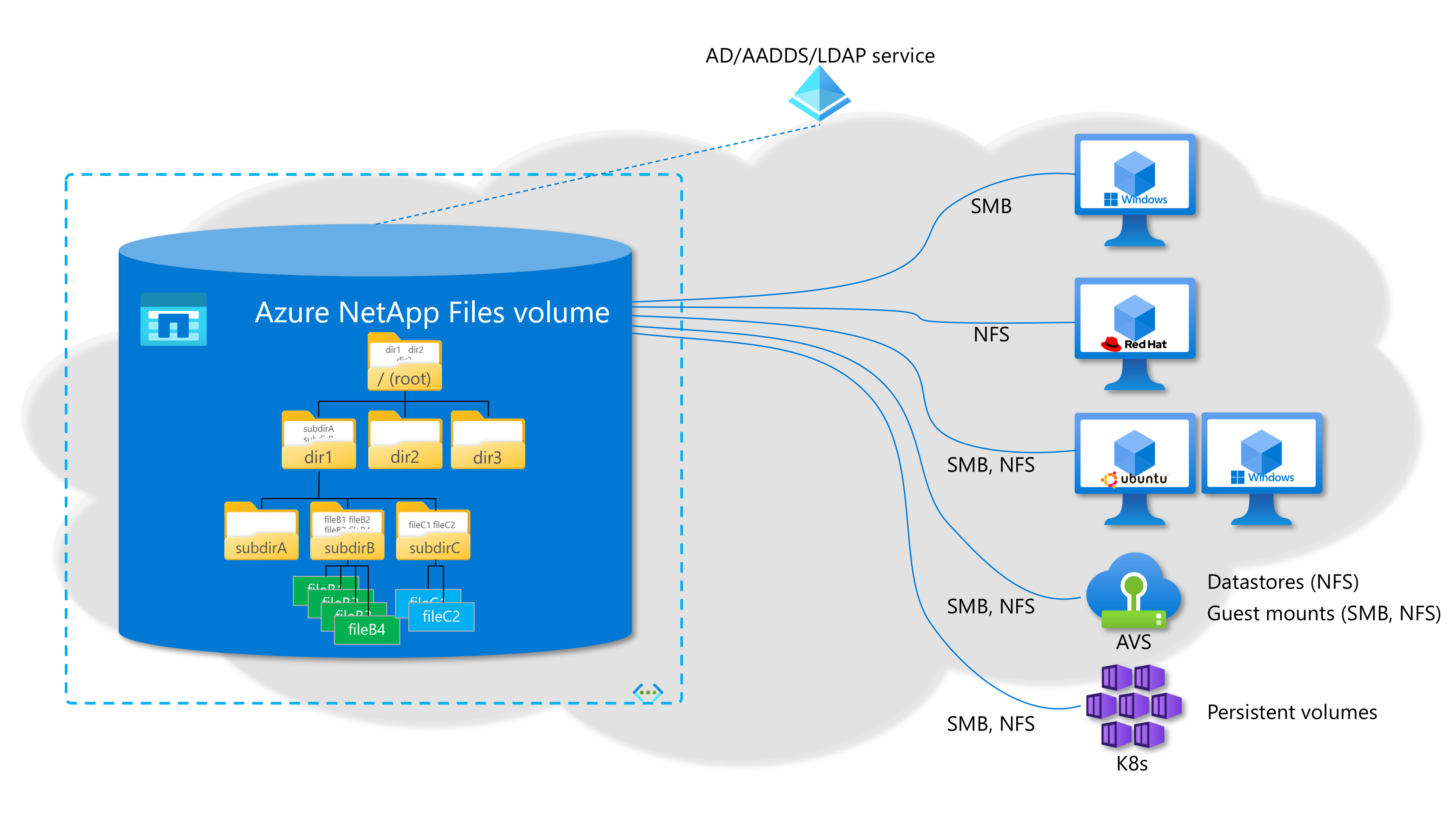 Understand NAS concepts in Azure NetApp Files | Microsoft Learn