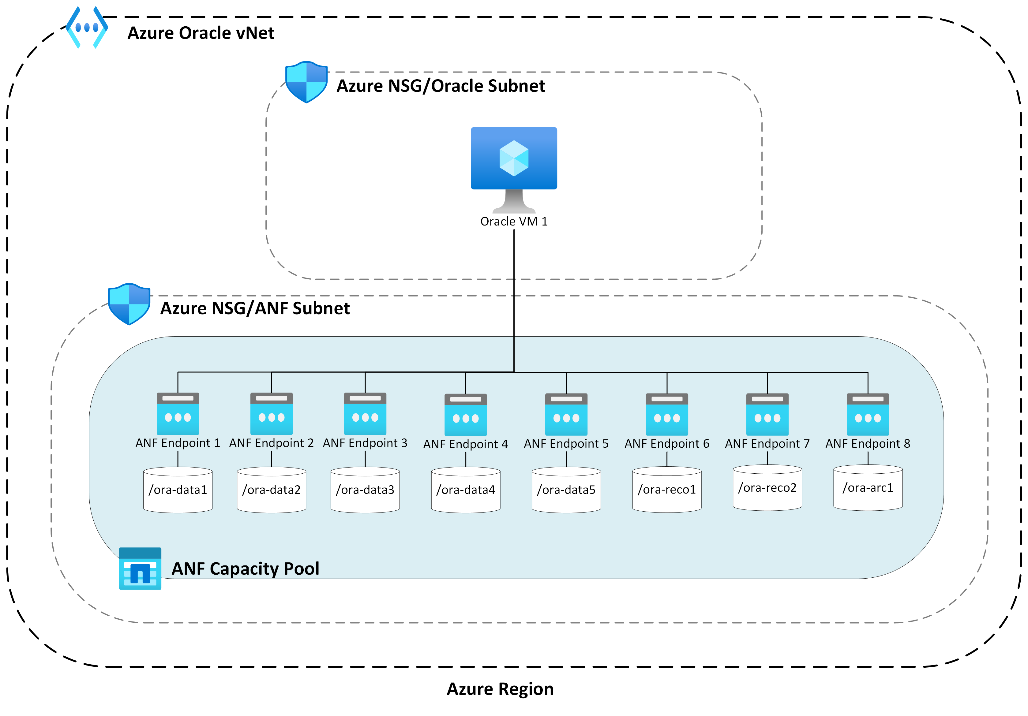 Diagram of an Oracle subnet with an Azure NetApp Files capacity pool.