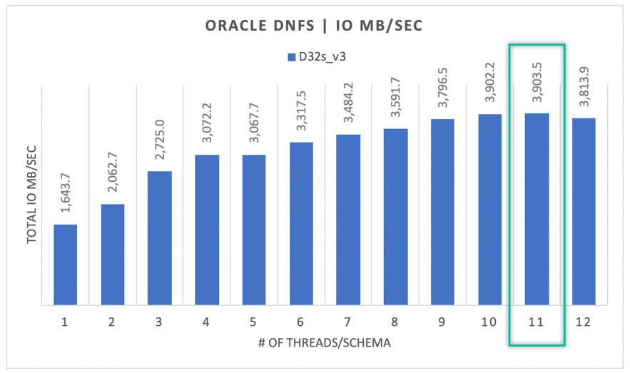 Oracle DNFS I/O