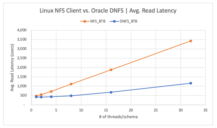 Linux kNFS Client compared with Oracle Direct NFS read latency
