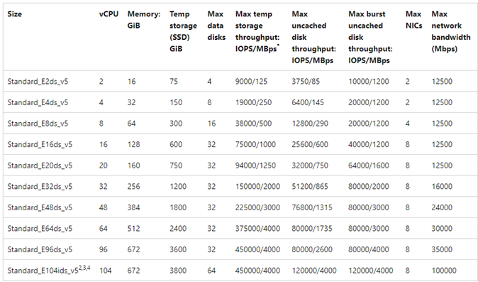 Screenshot of a table showing sample chart data.