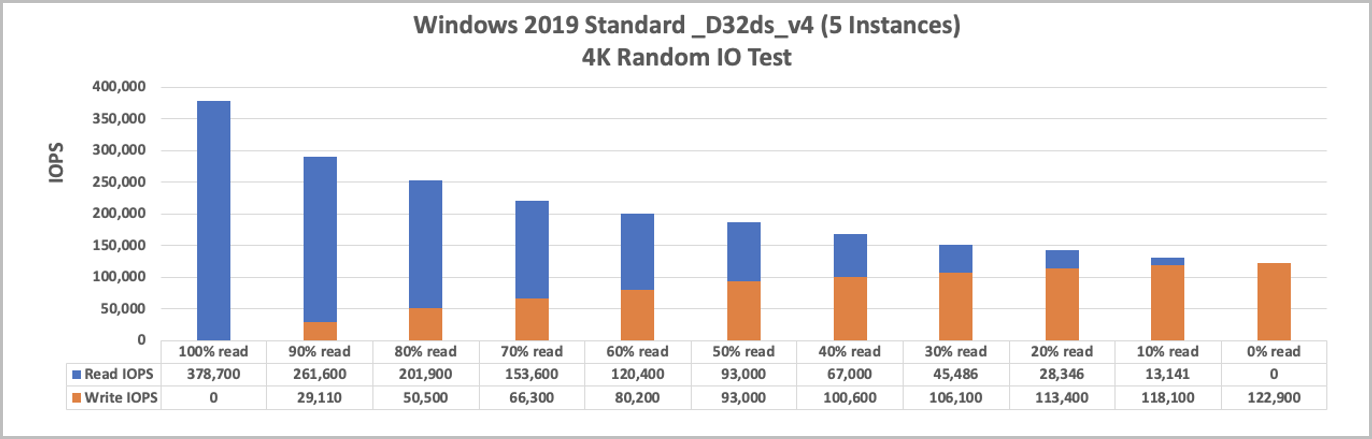 Chart that shows Windows 2019 standard _D32ds_v4 4K 5-instance randio IO test.