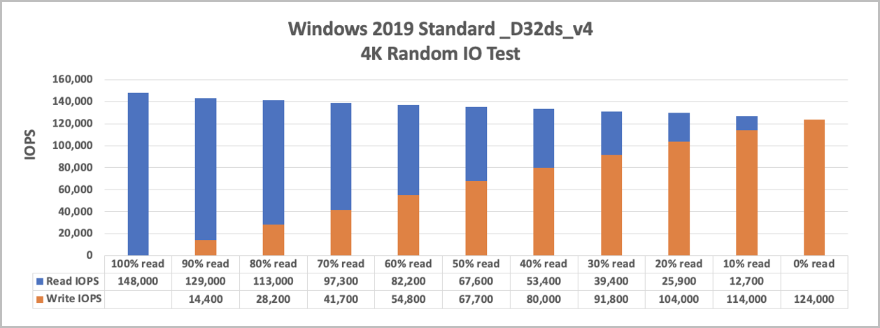 Chart that shows Windows 2019 standard _D32ds_v4 4K random IO test.