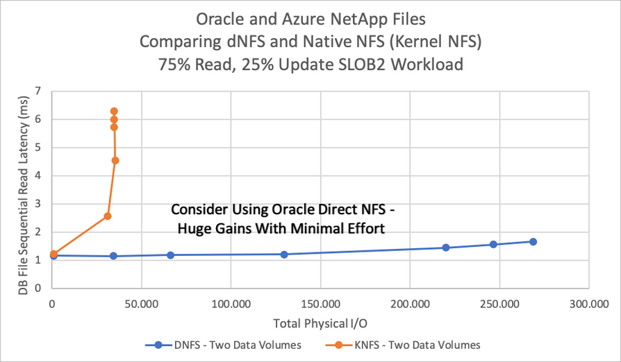 Oracle and Azure NetApp Files comparison of dNFS with native NFS