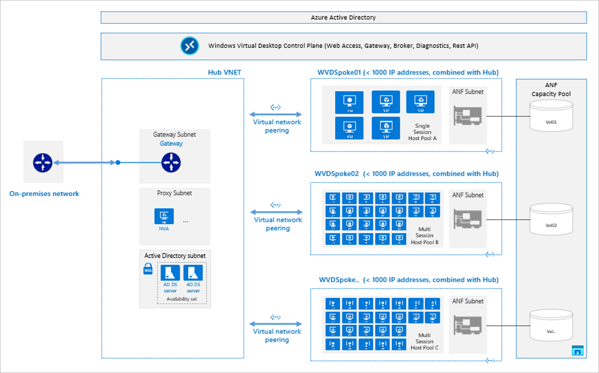 Azure desktop