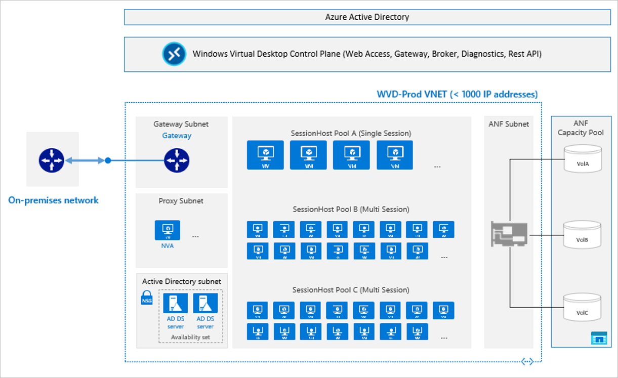 Using Azure Virtual Desktop with Azure NetApp Files | Microsoft Learn