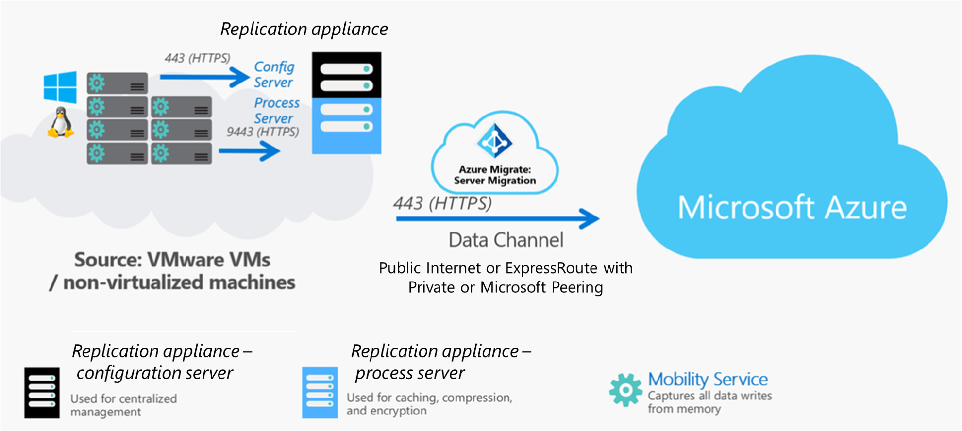 agent-based-migration-in-the-migration-and-modernization-tool-azure-migrate-microsoft-learn