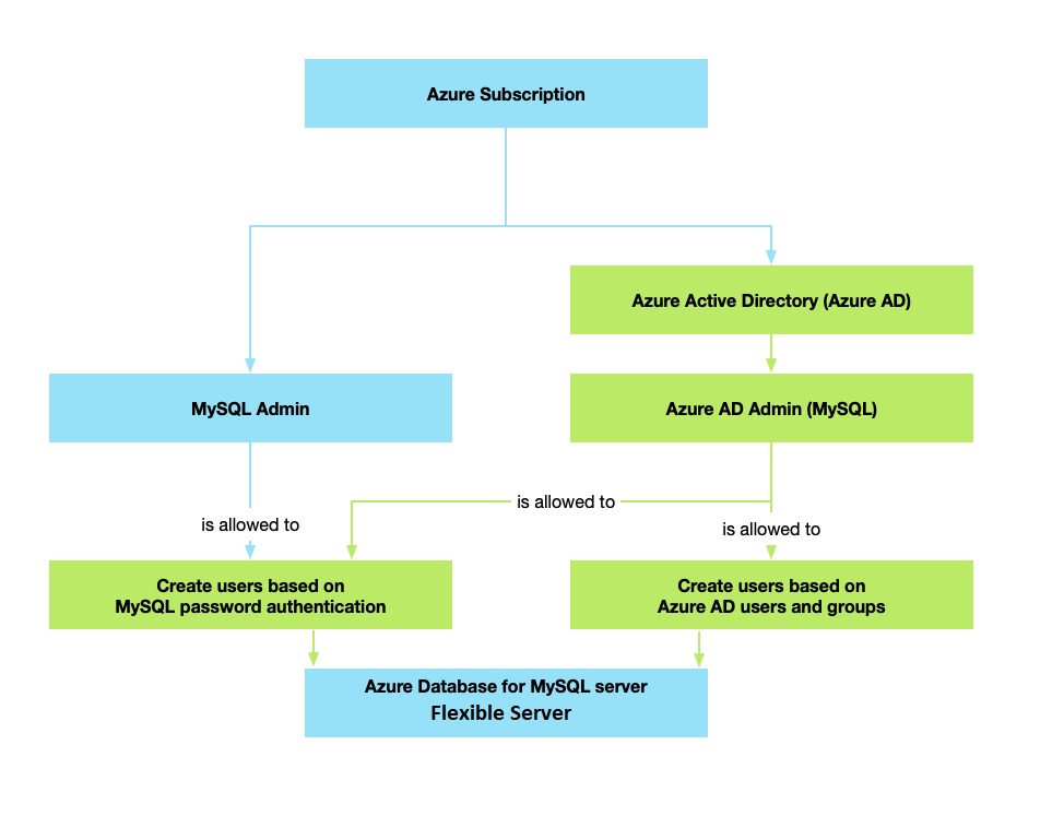 Diagram of Microsoft Entra admin structure.