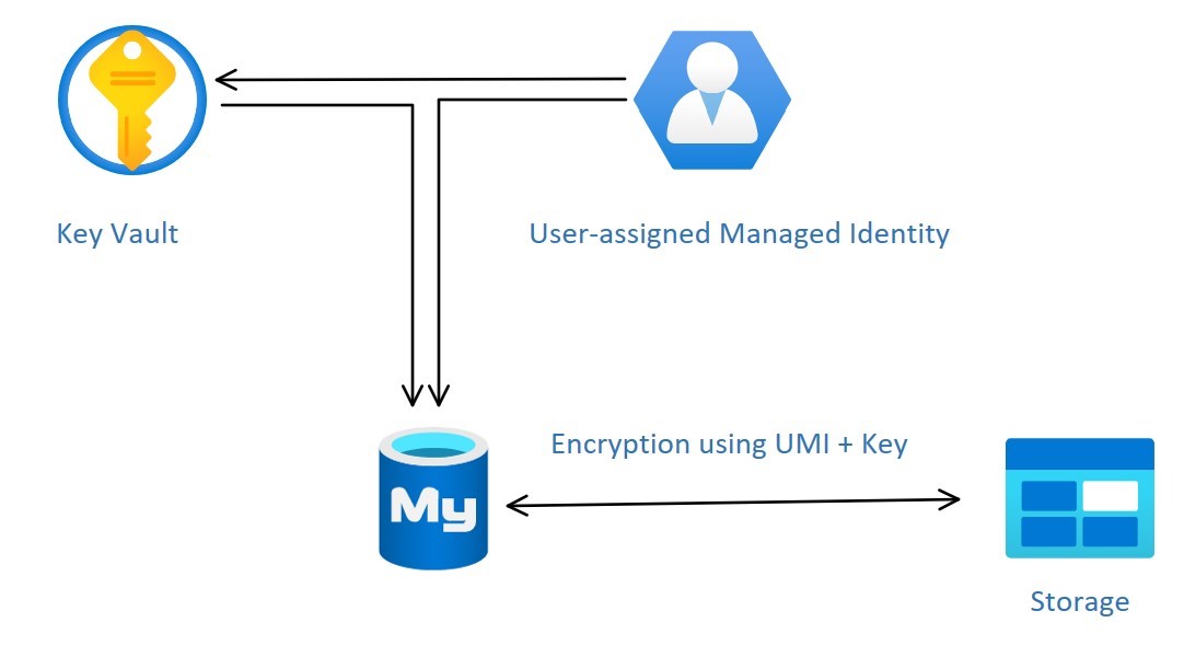 Diagram of how data encryption with a customer-managed key work.