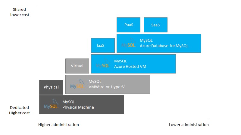 Comparison of MySQL environments