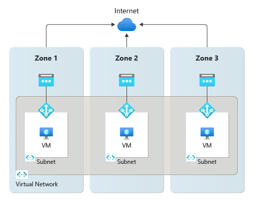 Is Azure NAT gateway free?