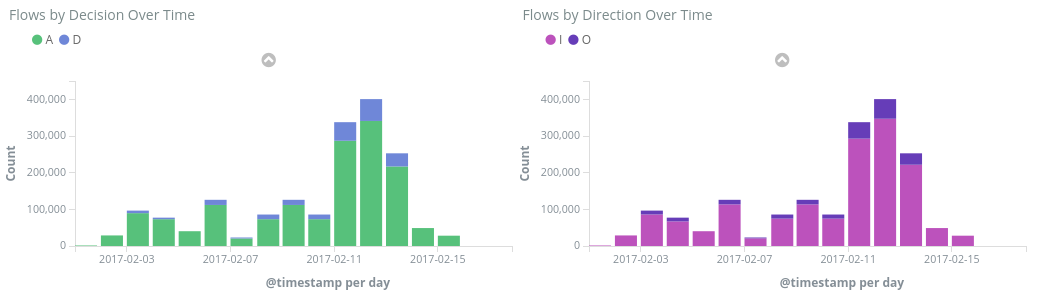 Screenshot shows a sample dashboard with flows by decision and direction over time.