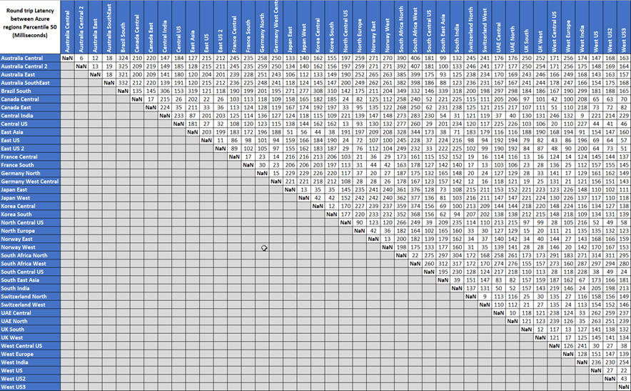 Azure network round-trip latency statistics | Microsoft Learn