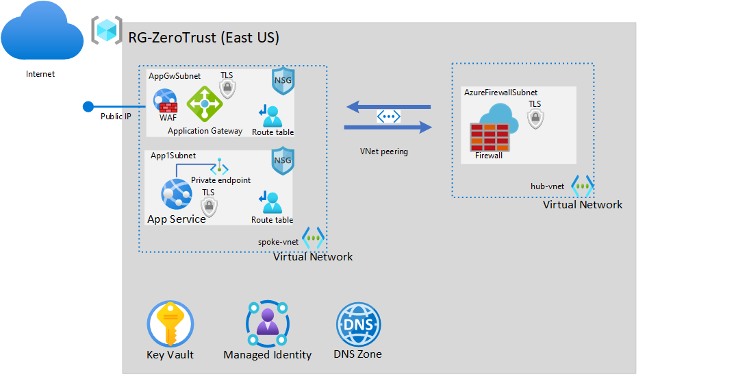 Introduction to Azure Web Application Firewall