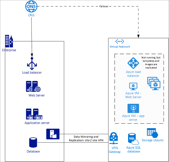 Disaster recovery using Azure DNS and Traffic Manager | Microsoft Learn