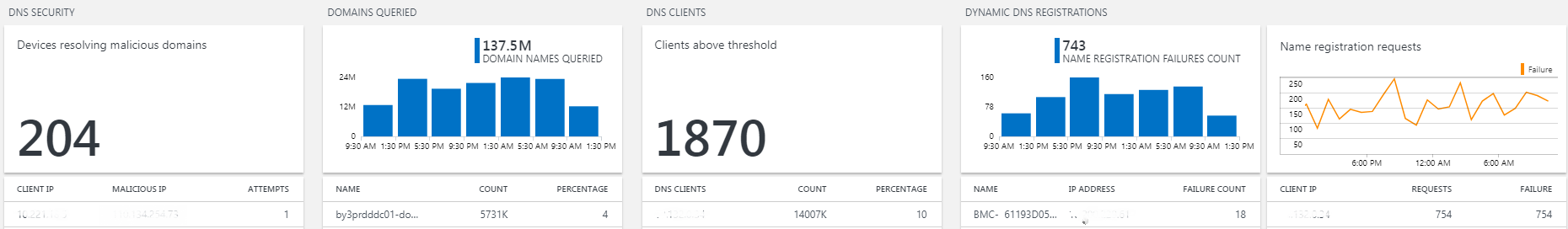 Diagram of DNS Analytics Dashboard.