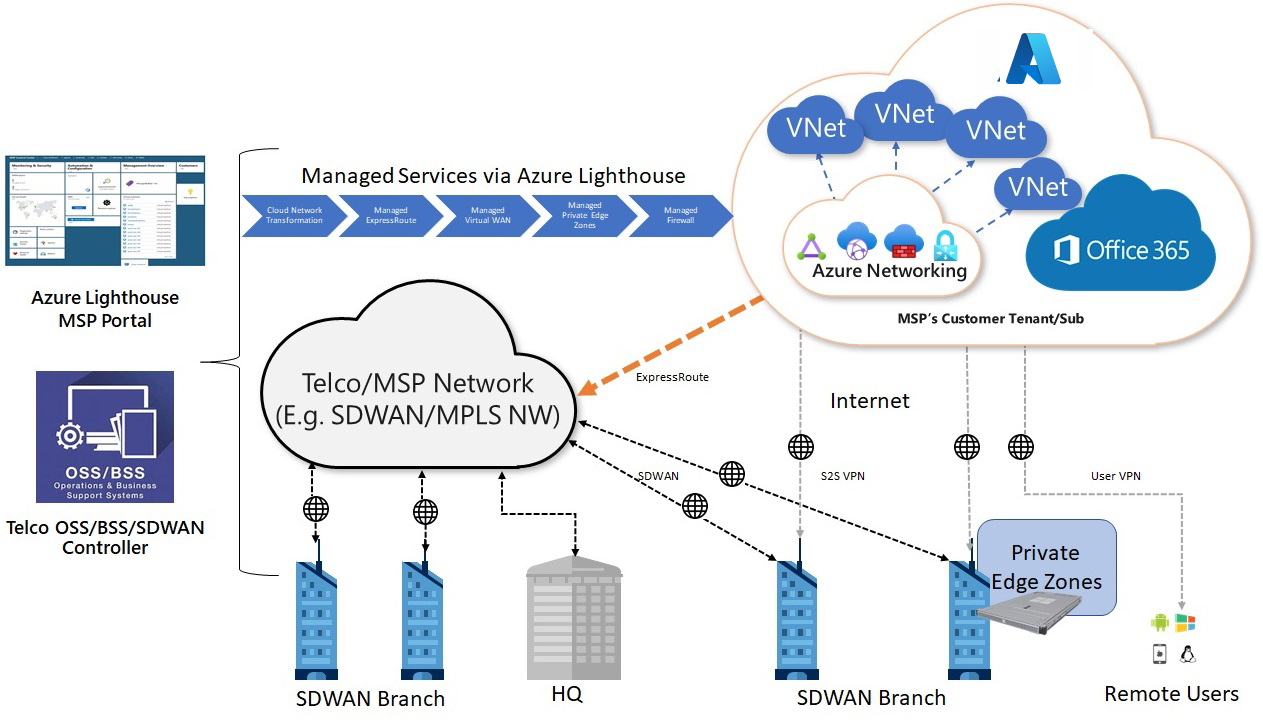 Private Wireless Networks for Network Transformation