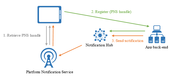 What is Azure Notification Hubs? | Microsoft Learn