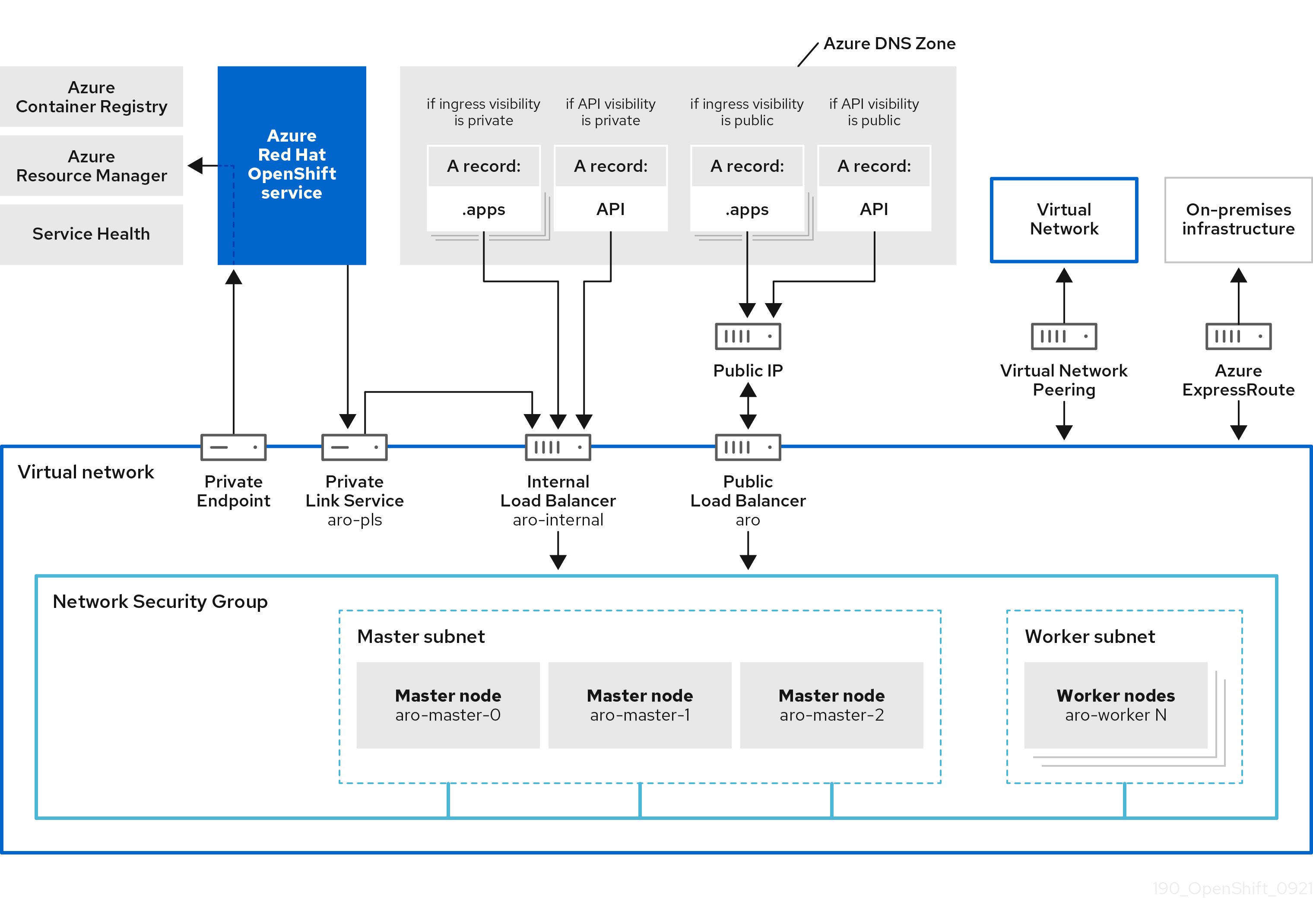 Diagram of architecture for Azure Red Hat OpenShift egress lockdown components.