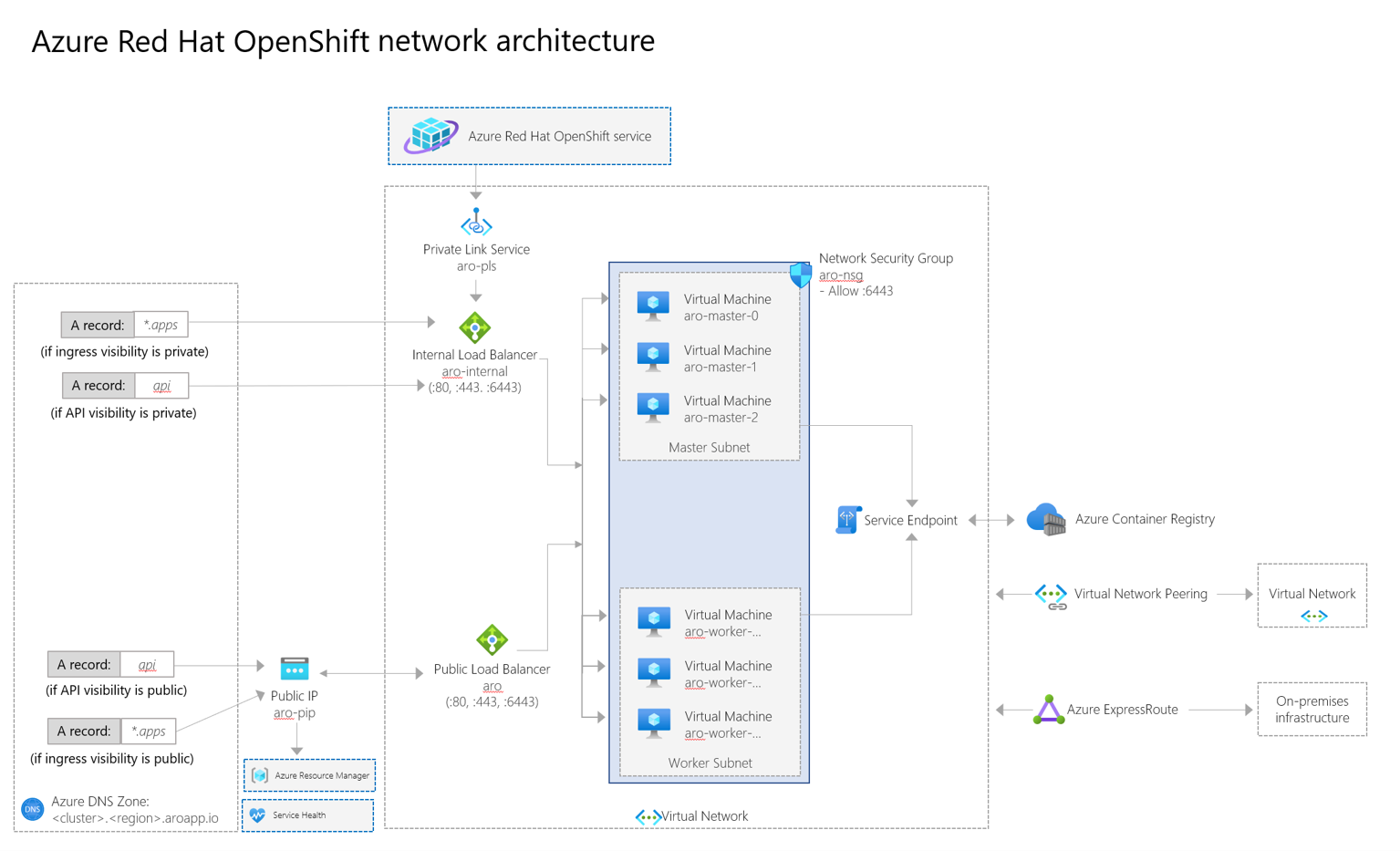 Concepts Networking diagram for Azure Red Hat OpenShift 4 Azure Red