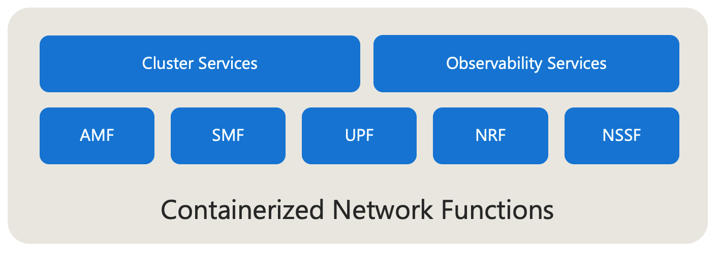 Diagram showing the containerized network functions and virtualized network functions responsible for lifecycle management in Azure Operator 5G Core.