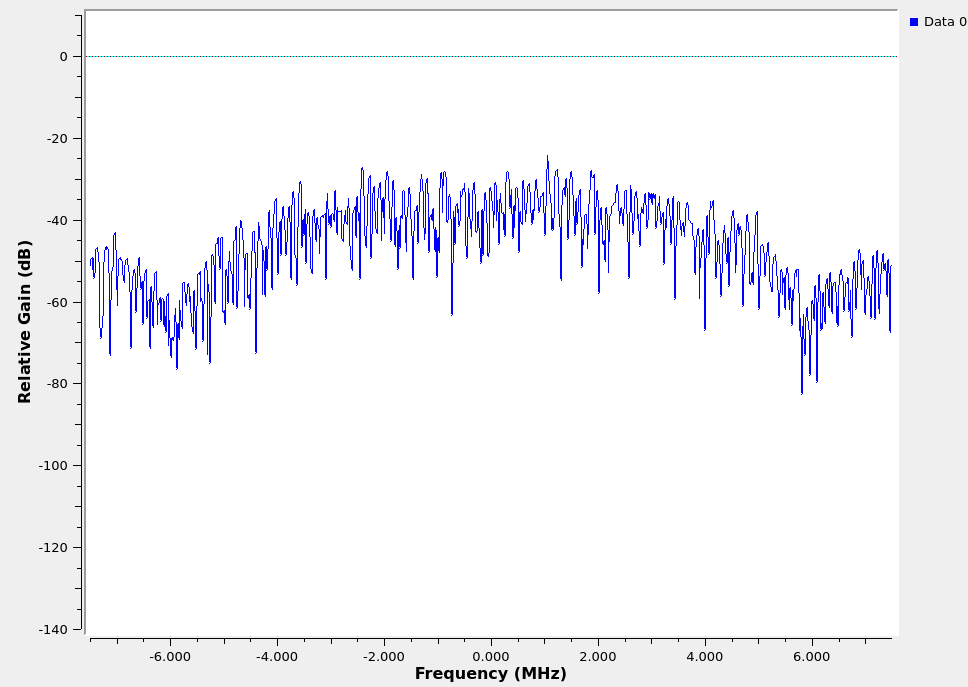 Screenshot of the GNU Radio Aqua Power Spectral Density (PSD).