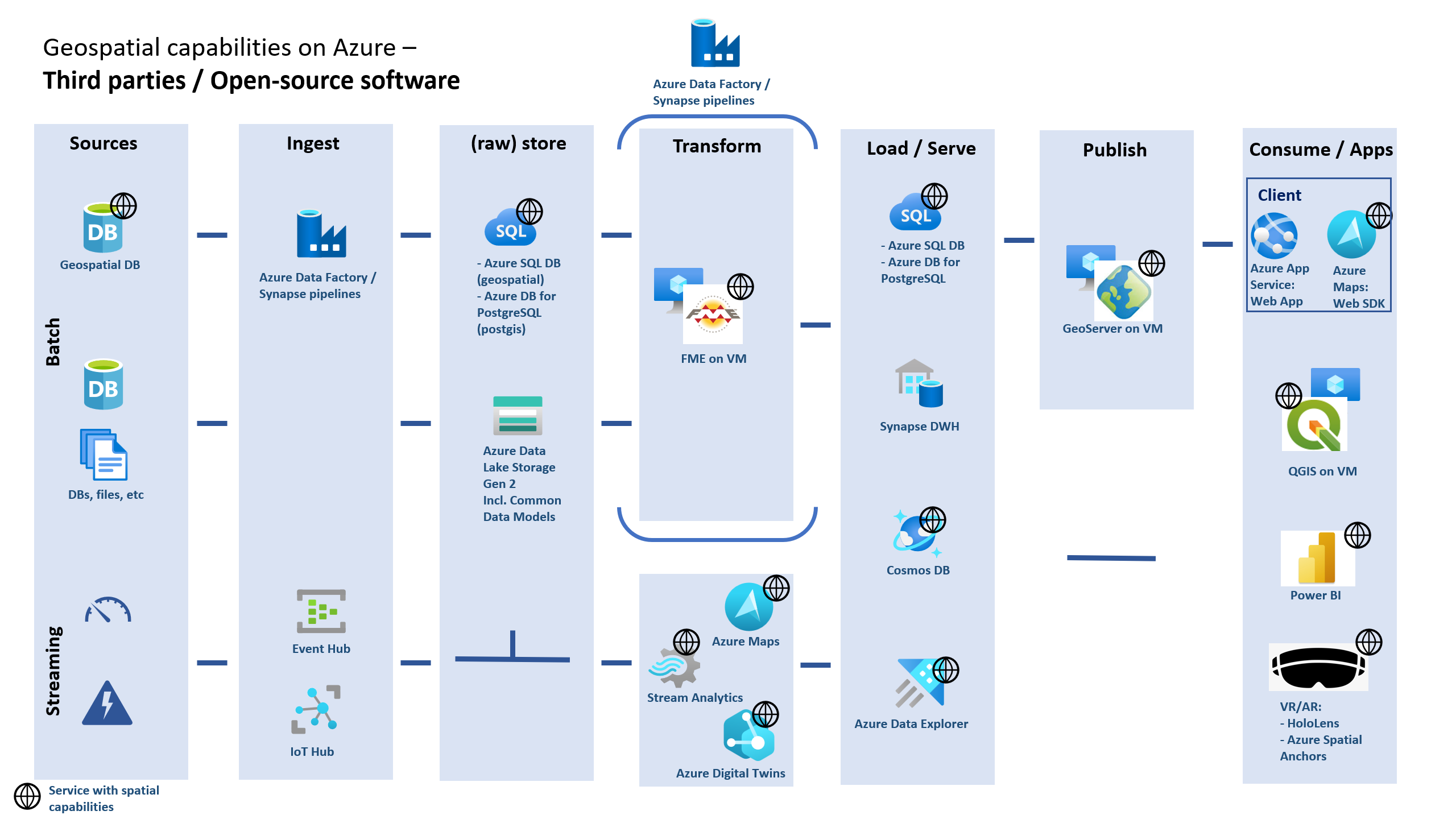 Diagram of Azure and 3rd Party tools and open-source software.