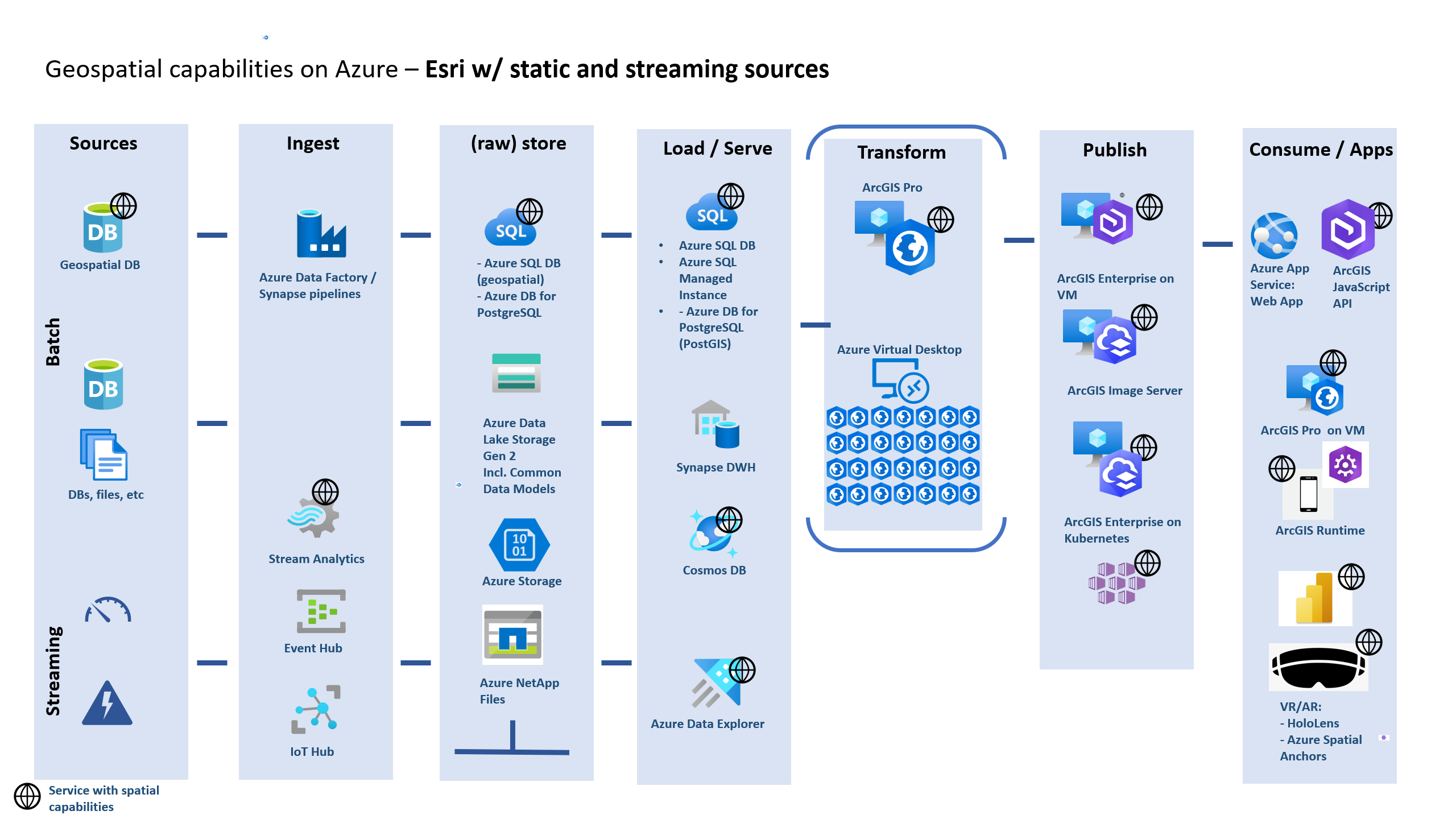 Diagram of Esri with static and streaming sources.