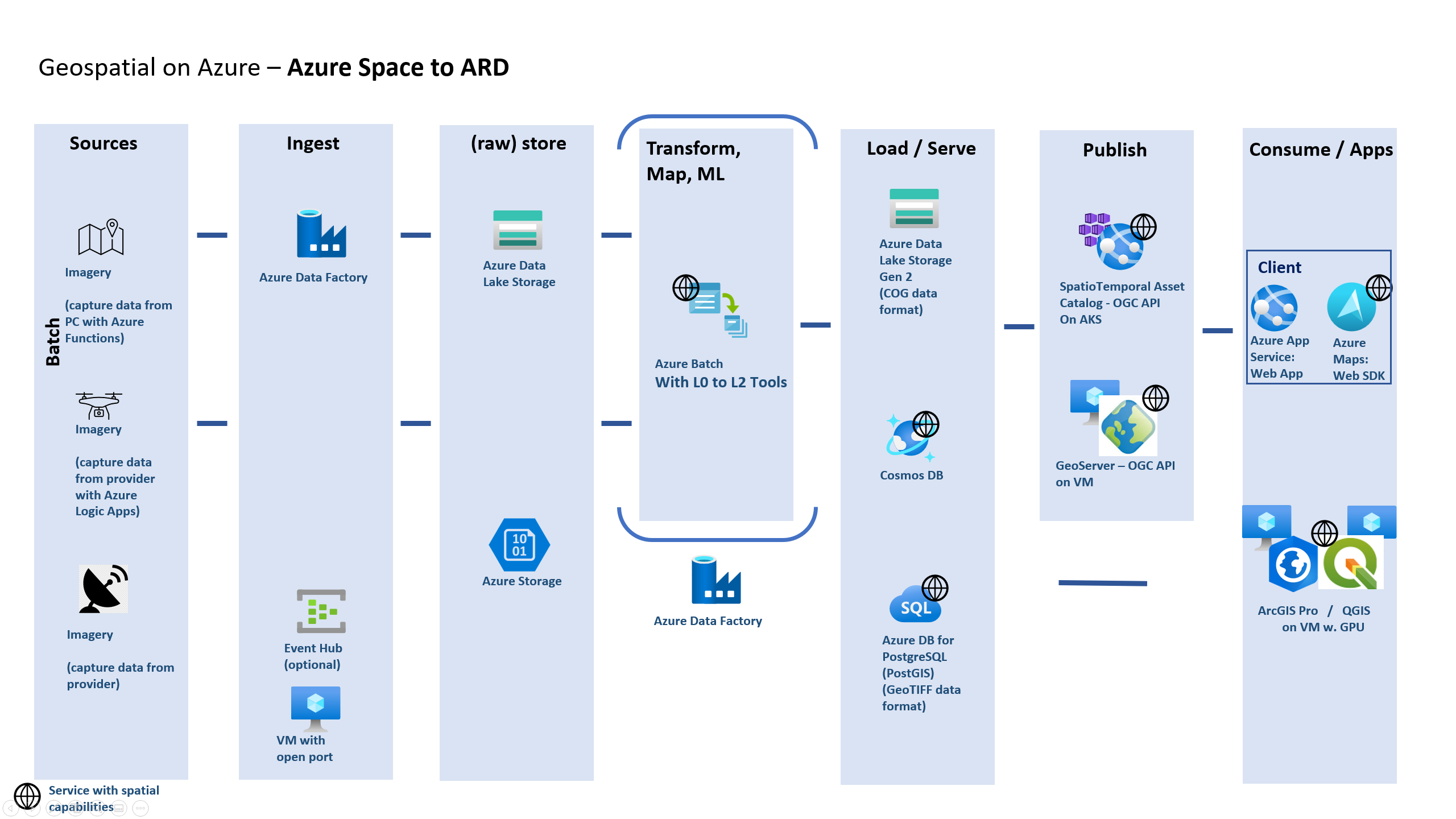Diagram of Azure Space to Analysis Ready Dataset.