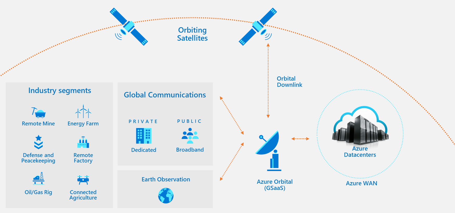 Azure Orbital Ground Station overview