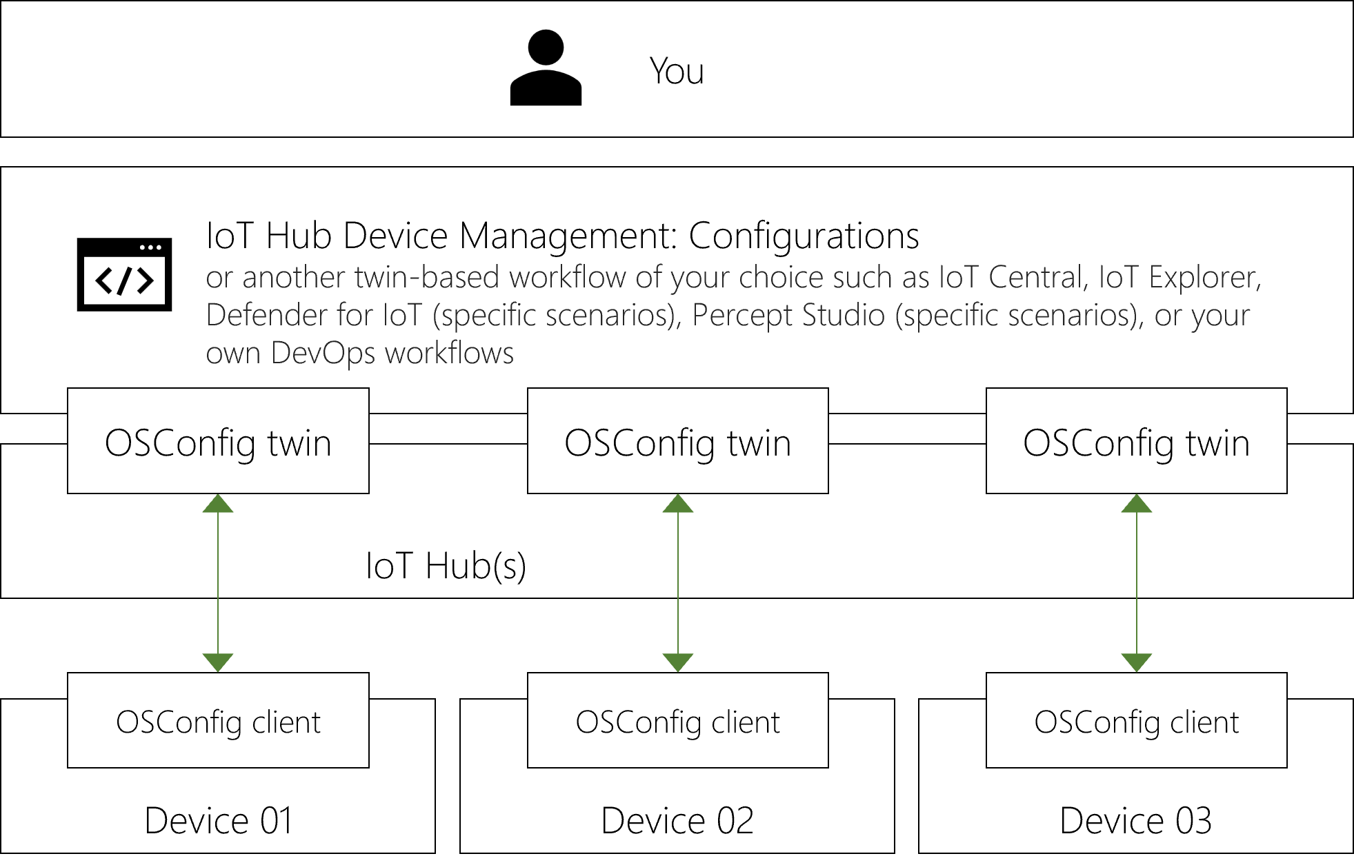 Diagram showing multiple devices connecting to IoT Hub, with an OSConfig twin for each.