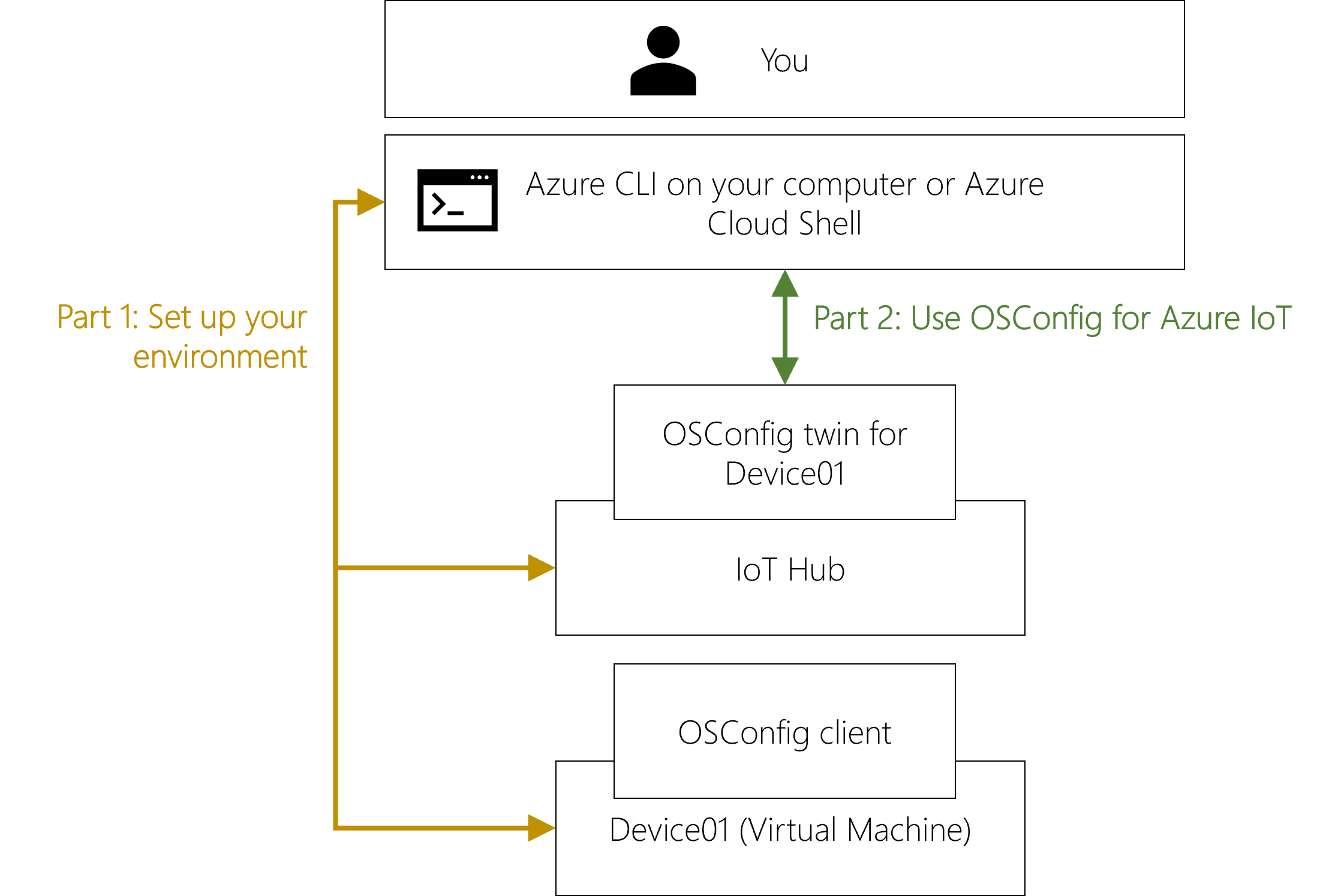 Diagram for context, showing Azure CLI being used to create IoT Hub and VM, and being used to use OSConfig