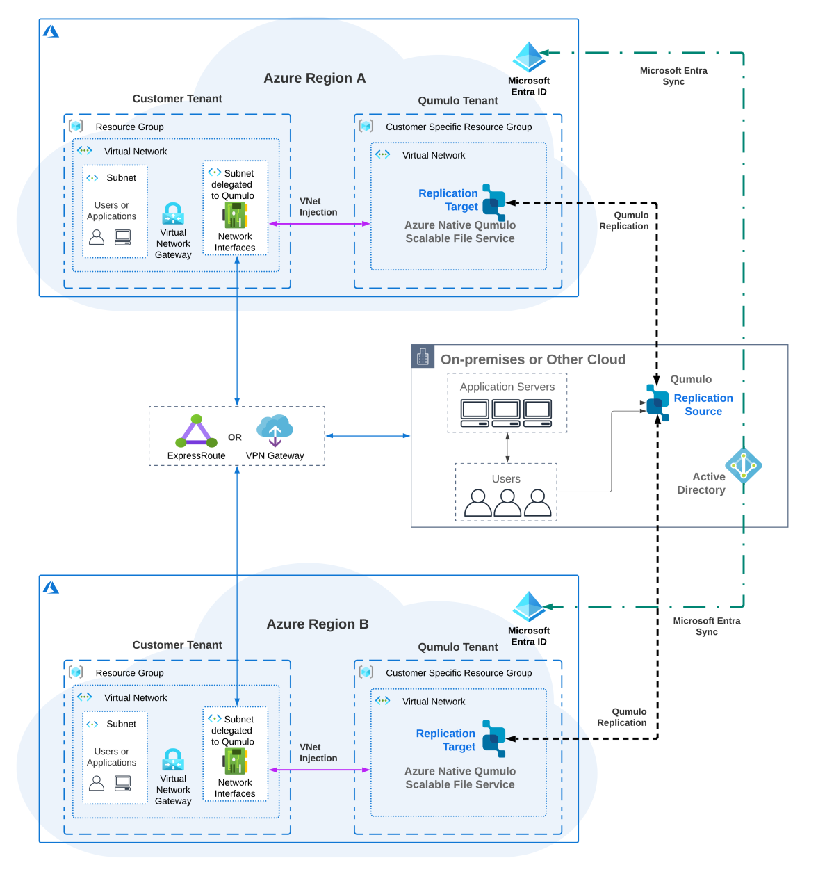 Azure Native Qumulo Scalable File Service for disaster recovery - Azure ...