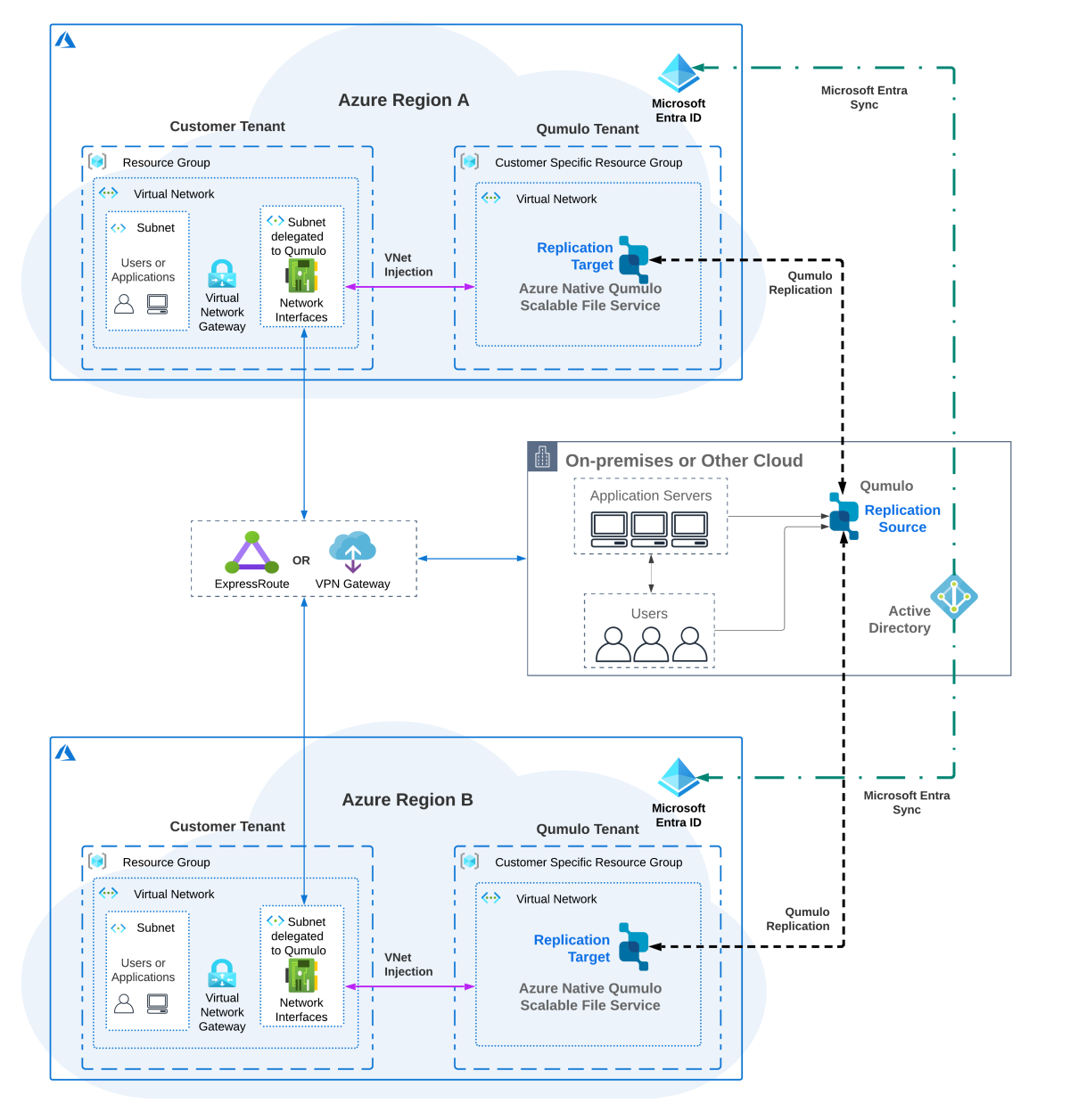 Conceptual diagram that show solution architecture for multi region replication.