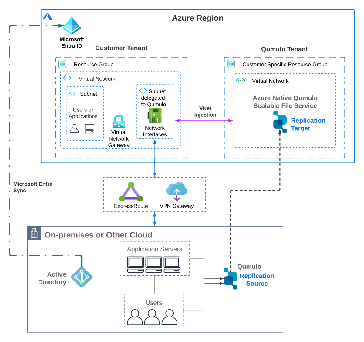 Conceptual diagram that shows solution architecture for cloud add on-premises replication.