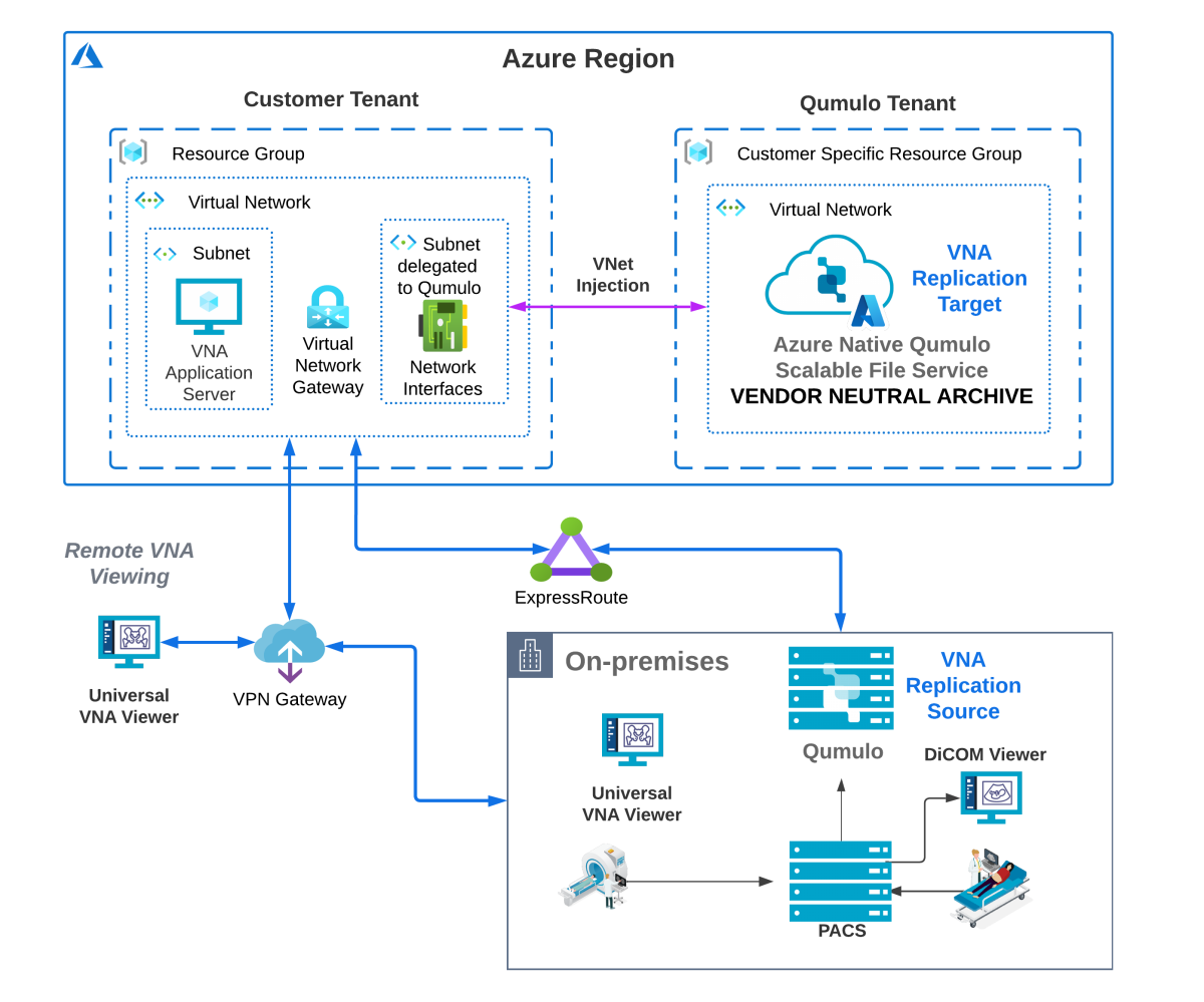 Conceptual diagram that shows the solution architecture for pacs using Qumulo.